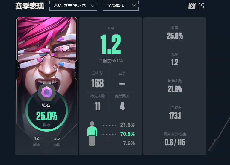 无畏契约账号QQWLWW507【游戏等级】Lv102  【段位】 钻石I 【R点】675 【皮肤总价值】22,740